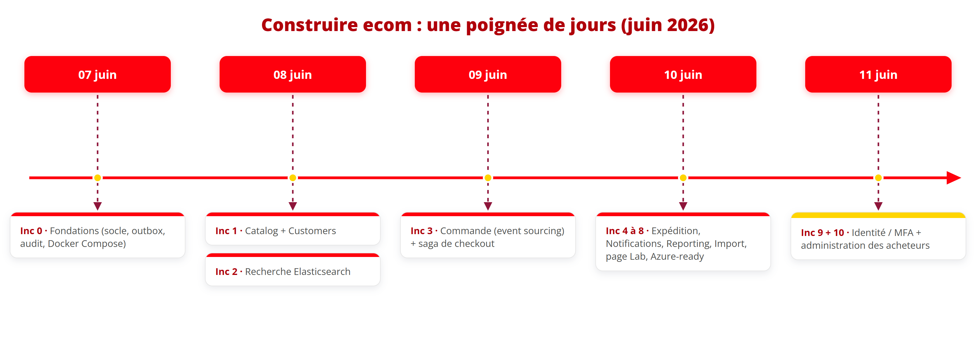 Frise : construire ecom en une poignée de jours (juin 2026)