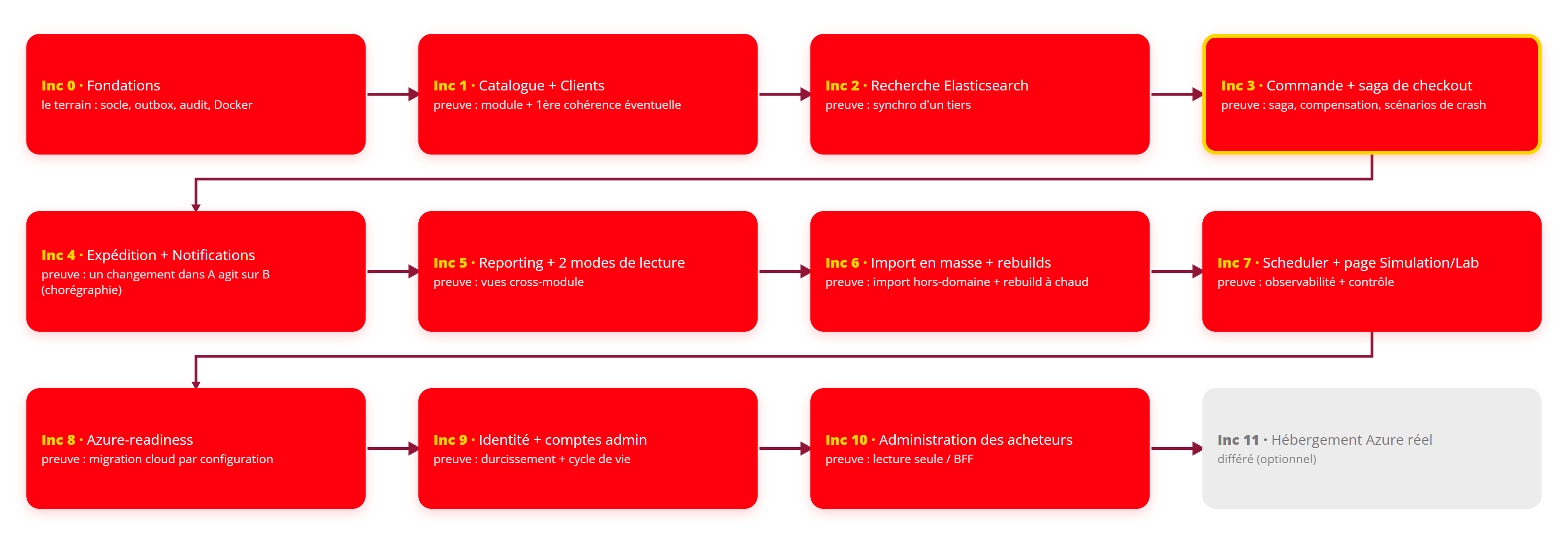 Feuille de route : chaque incrément prouve une notion