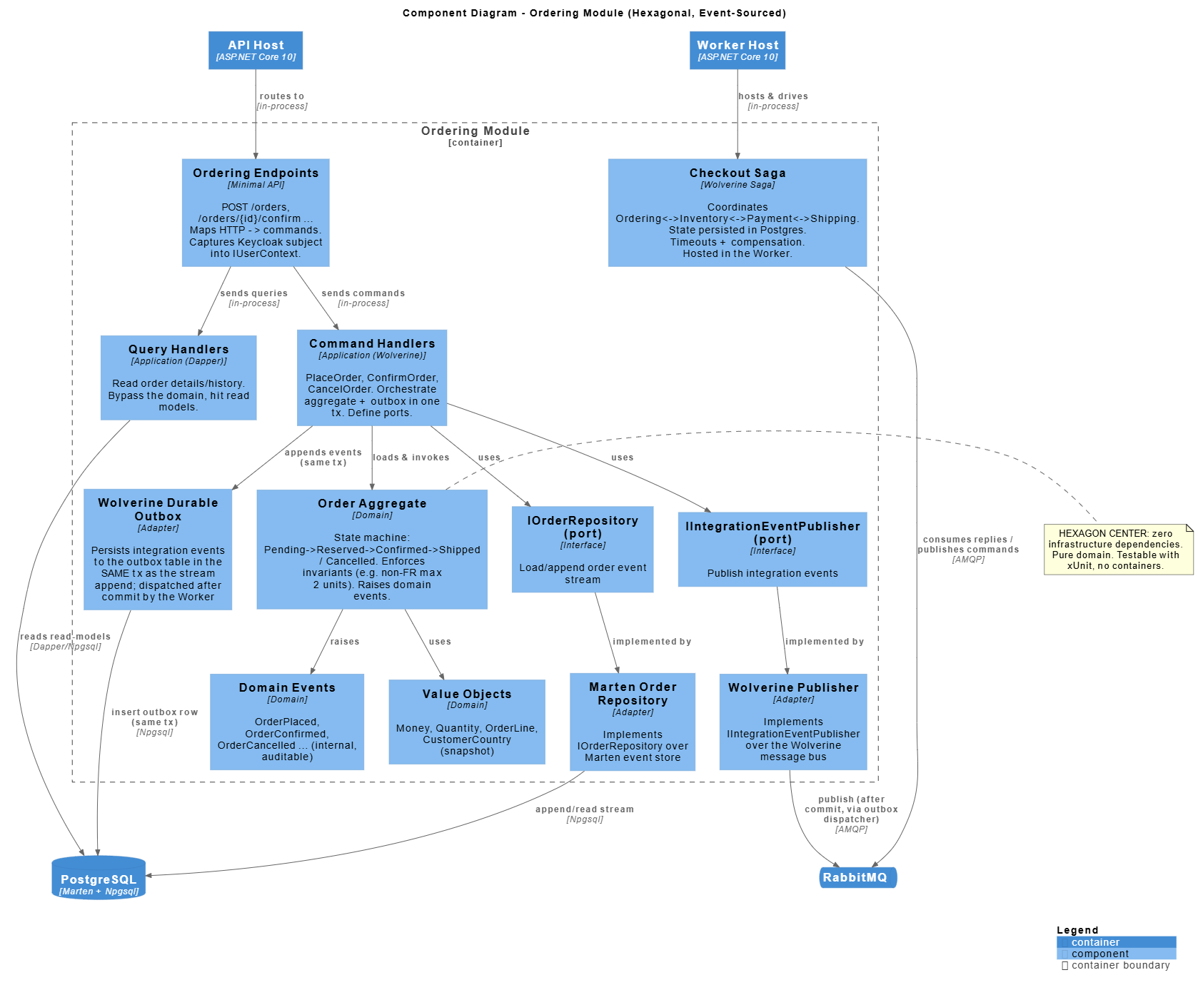 C4 niveau 3 : composants du module Commande (hexagonal, domaine au centre, ports et adaptateurs)