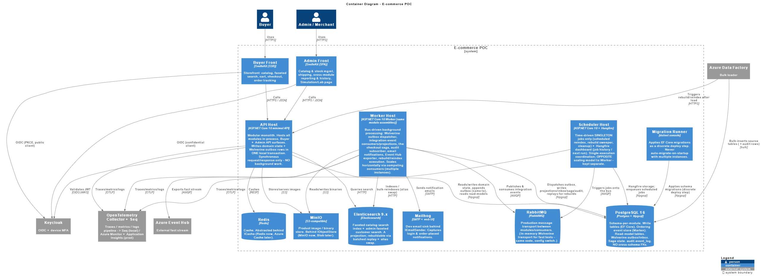 C4 niveau 2 : diagramme de conteneurs (4 hosts .NET, 2 fronts, magasins de données, bus)