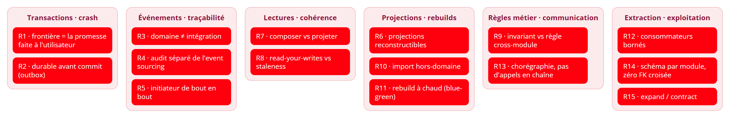 Les 15 règles d'architecture, regroupées par thème