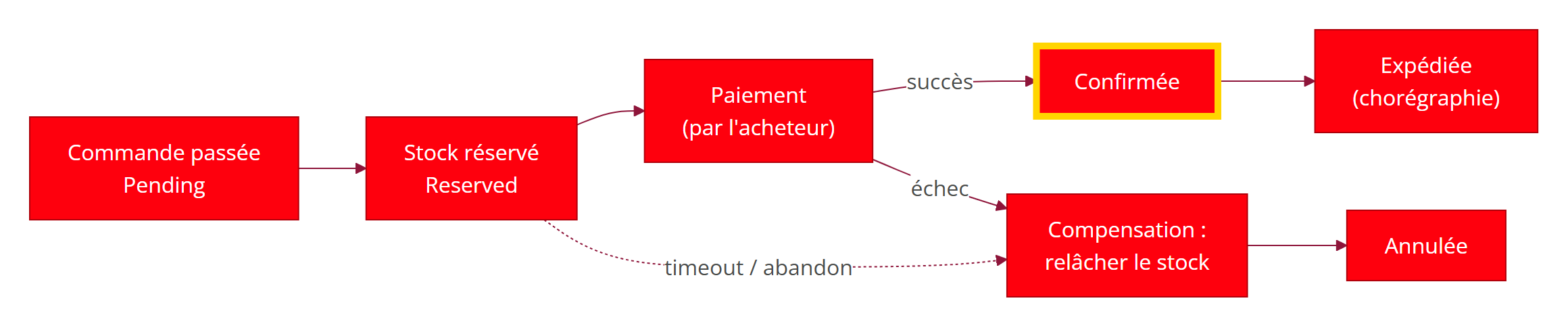 Le flux de checkout avec compensation