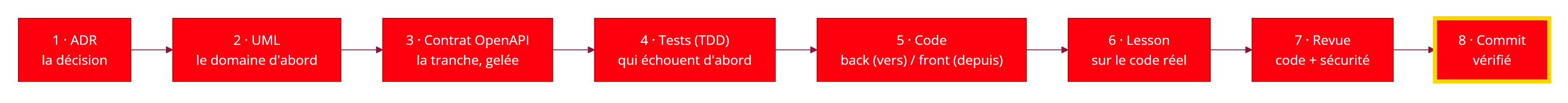 La boucle d'un incrément : ADR, UML, contrat, tests, code, lesson, revue, commit