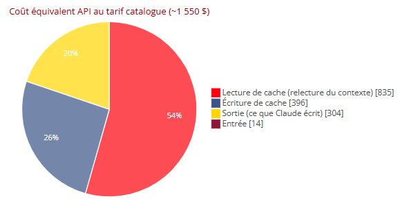 Répartition du coût équivalent API au tarif catalogue