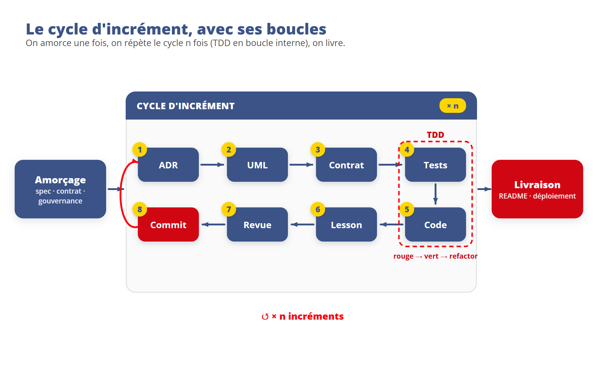 Le cycle d'un incrément et ses boucles : la boucle externe répétée n fois, le TDD en boucle interne