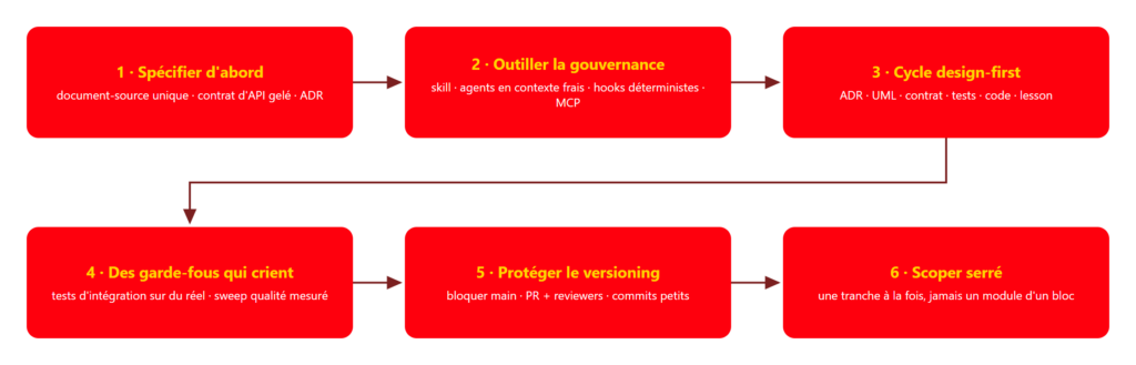 La recette réutilisable en six gestes