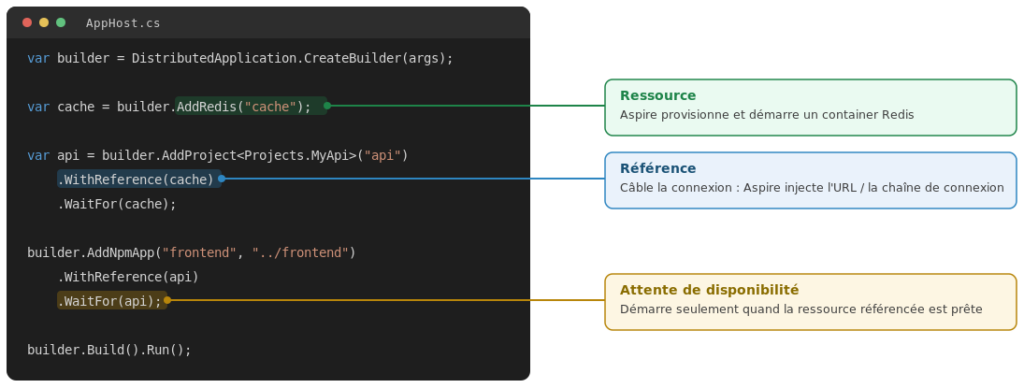 AppHost annoté