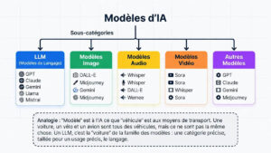 LLM : une famille précise de modèles, spécialisée dans le langage