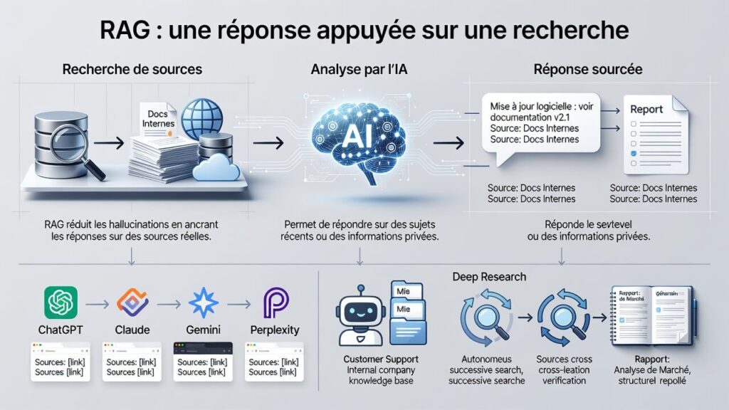 RAG : une réponse appuyée sur une recherche