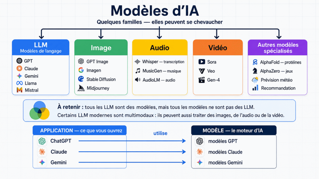 LLM : une famille précise de modèles, spécialisée dans le langage